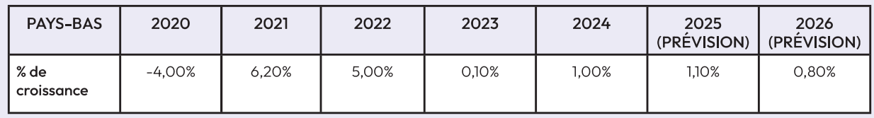 Droit de Douane US-Pays-Bas : Désinflation et recentrage européen des exportations