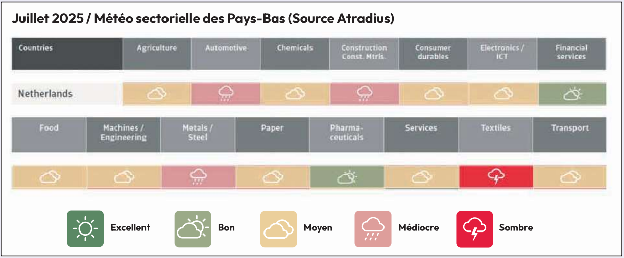 Juillet 2025 / Météo sectorielle des Pays-Bas (Source Atradius)