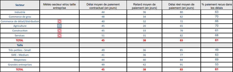 le risque de crédit et la performance commerciale du secteur au regard de sa tendance à long terme.