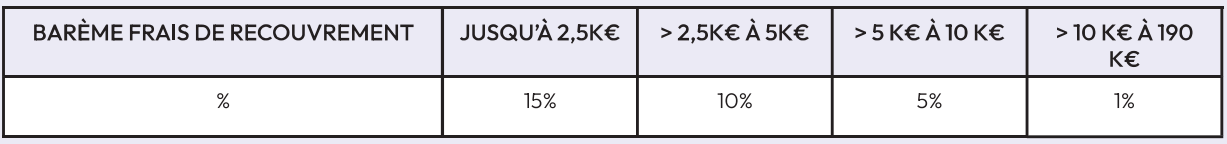 En cas d'impayés : les bonnes pratiques pour un recouvrement amiable aux Pays-Bas