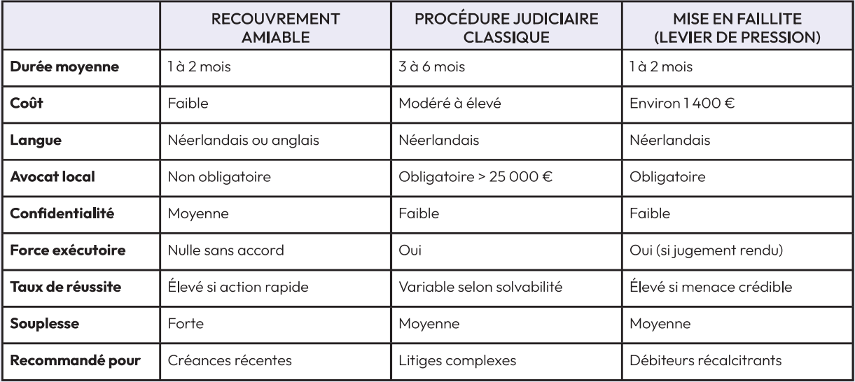 Les différentes options à considérer pour recouvrer vos créances à l'amiable ou par voie judiciaire
